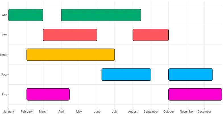 BarChart - duration